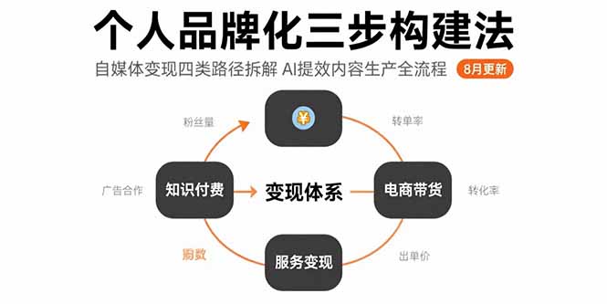 个人品牌化三步构建法-8月：自媒体变现四类路径拆解 AI提效内容生产全流程-优优云网创
