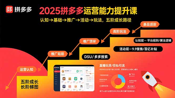 2025拼多多运营能力提升课：认知→基础→推广→活动→玩法，五阶成长路径-优优云网创