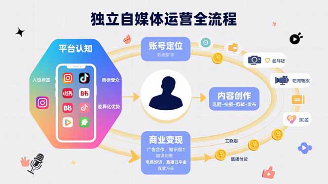 独立自媒体运营的全流程，从平台认知、账号定位、内容创作到商业变现-优优云网创