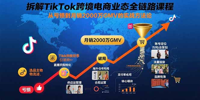 拆解TikTok跨境电商业态全链路课程：从亏损到月销2000万GMV的实战方法论-优优云网创